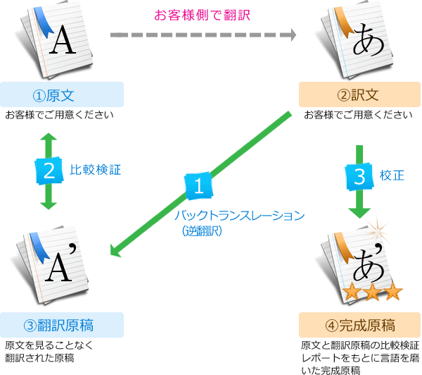 バックトランスレーション・トランスレーション・逆翻訳・英語翻訳